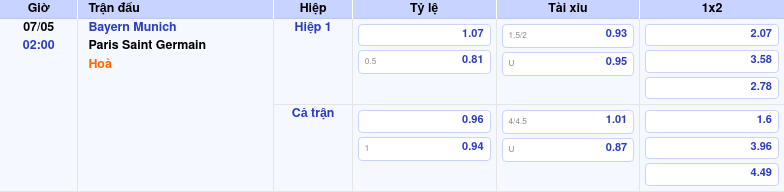 Thông tin bảng tỷ lệ kèo bóng đá Bayern Munich vs Paris Saint Germain